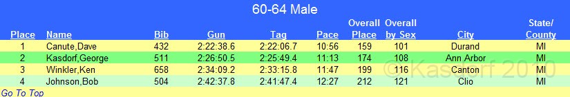 Woodstock HM 2010 Results 02.JPG - The final age group results of the Woodstock 15K.